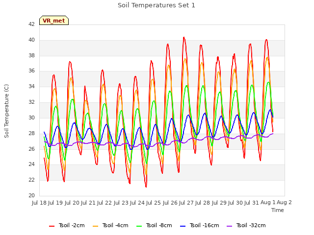 plot of Soil Temperatures Set 1