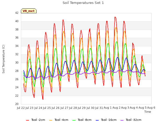 plot of Soil Temperatures Set 1
