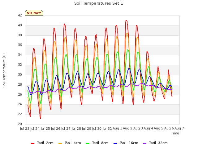 plot of Soil Temperatures Set 1