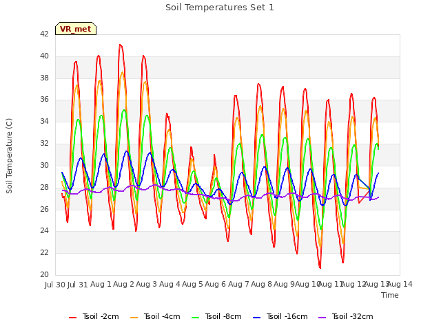 plot of Soil Temperatures Set 1