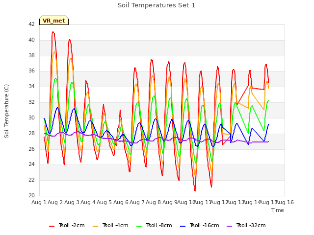 plot of Soil Temperatures Set 1