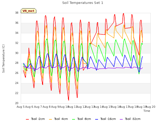 plot of Soil Temperatures Set 1
