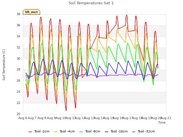 plot of Soil Temperatures Set 1