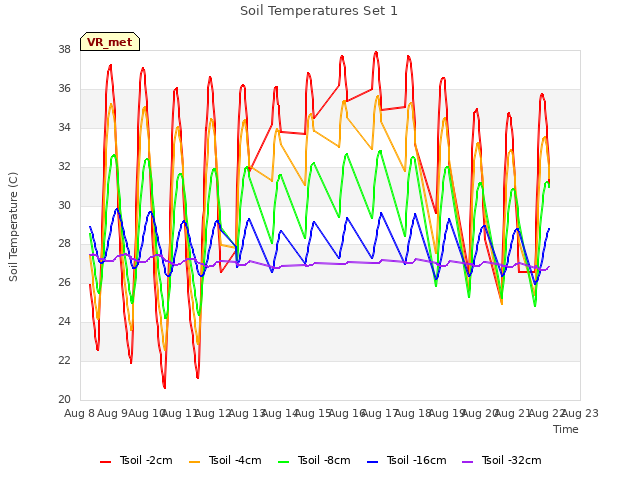 plot of Soil Temperatures Set 1
