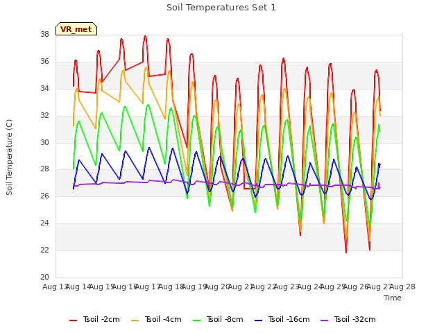 plot of Soil Temperatures Set 1