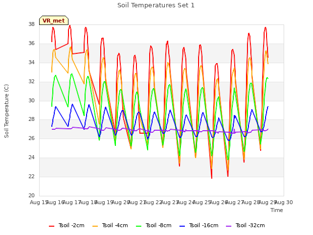 plot of Soil Temperatures Set 1