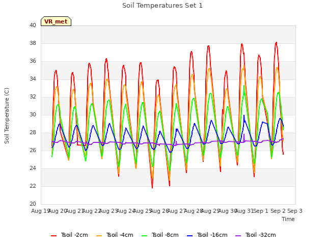 plot of Soil Temperatures Set 1