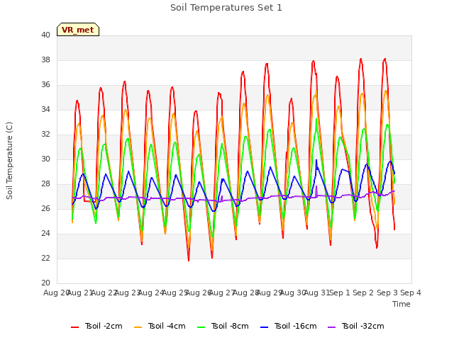 plot of Soil Temperatures Set 1