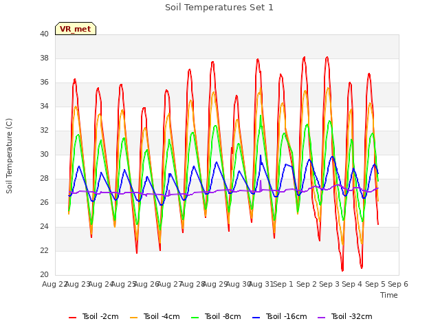 plot of Soil Temperatures Set 1