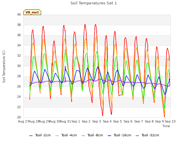 plot of Soil Temperatures Set 1