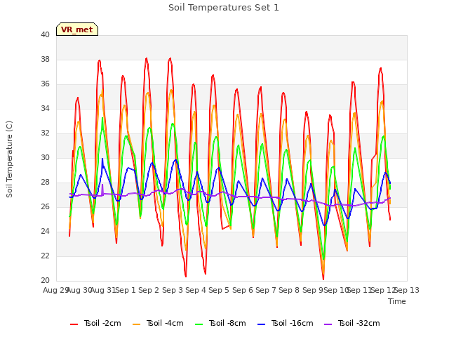 plot of Soil Temperatures Set 1