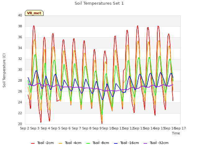 plot of Soil Temperatures Set 1