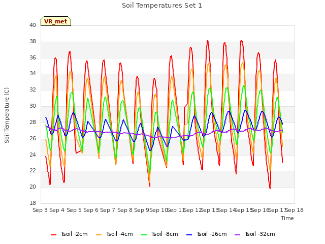 plot of Soil Temperatures Set 1