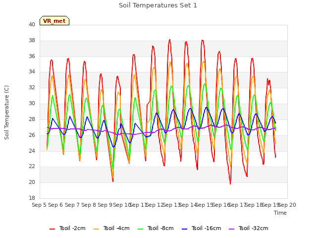 plot of Soil Temperatures Set 1