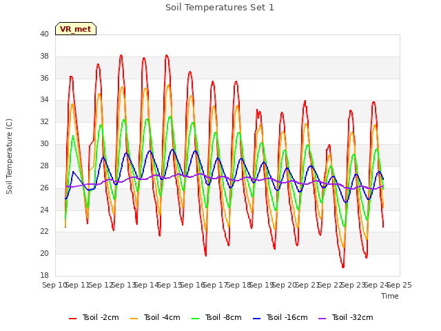 plot of Soil Temperatures Set 1