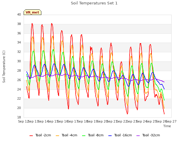 plot of Soil Temperatures Set 1