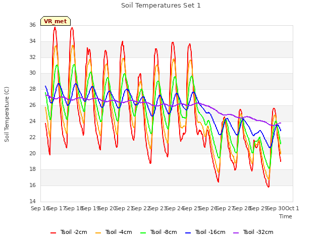 plot of Soil Temperatures Set 1