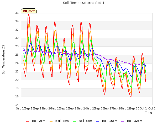 plot of Soil Temperatures Set 1