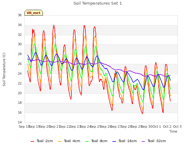 plot of Soil Temperatures Set 1