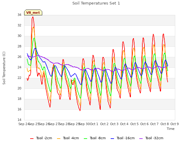 plot of Soil Temperatures Set 1