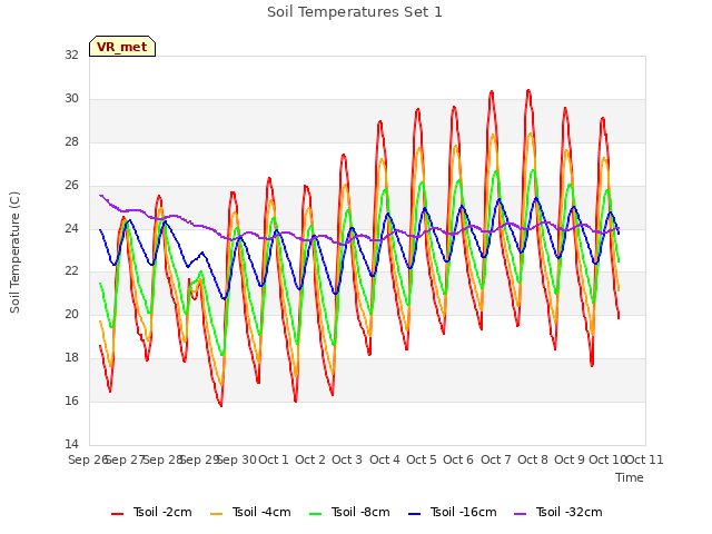 plot of Soil Temperatures Set 1