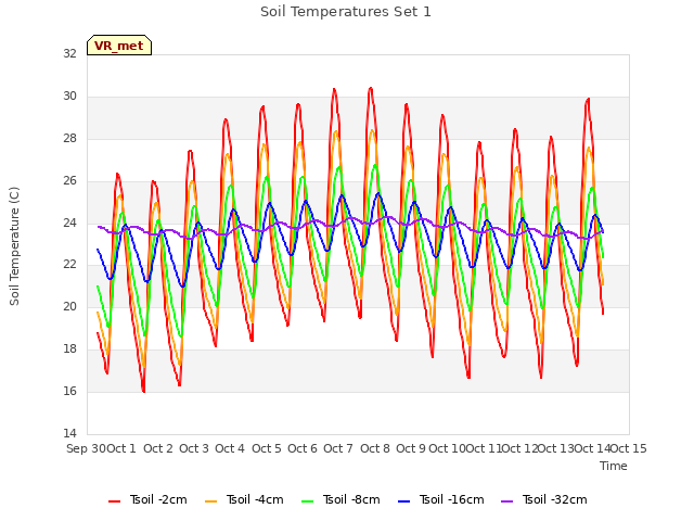 plot of Soil Temperatures Set 1