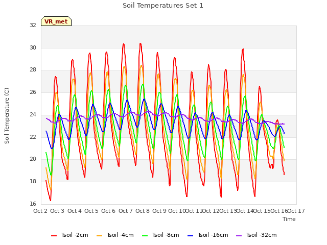 plot of Soil Temperatures Set 1