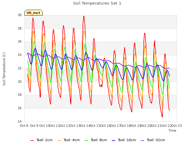 plot of Soil Temperatures Set 1