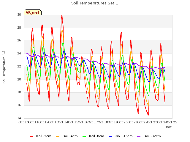 plot of Soil Temperatures Set 1