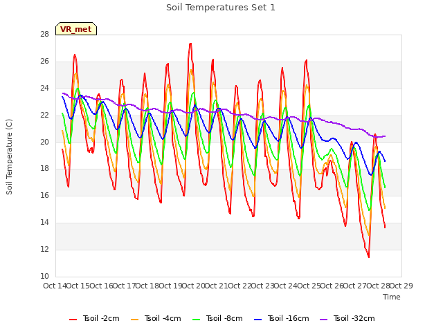 plot of Soil Temperatures Set 1