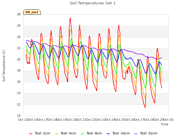 plot of Soil Temperatures Set 1