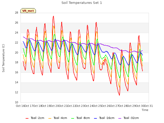 plot of Soil Temperatures Set 1