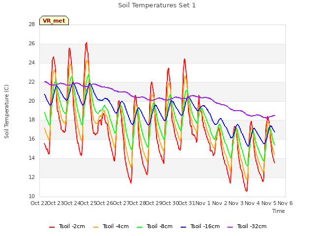 plot of Soil Temperatures Set 1