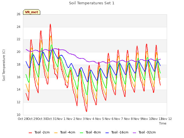 plot of Soil Temperatures Set 1