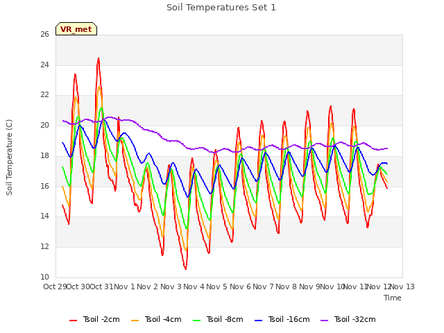 plot of Soil Temperatures Set 1