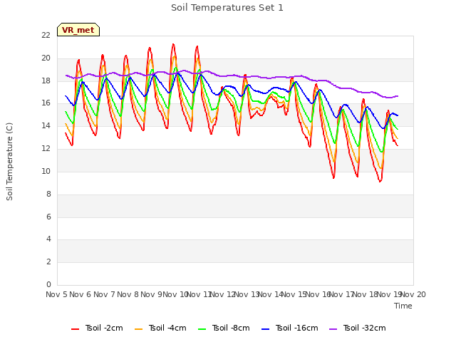 plot of Soil Temperatures Set 1