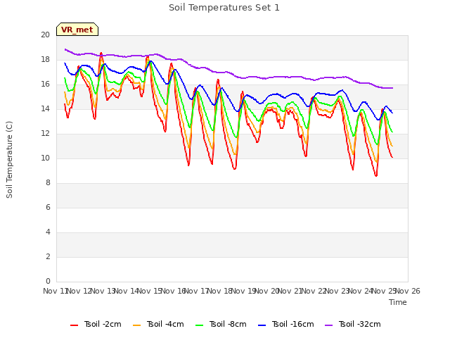 plot of Soil Temperatures Set 1
