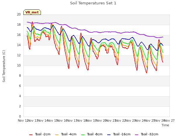 plot of Soil Temperatures Set 1