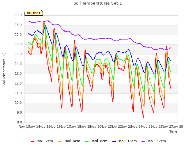 plot of Soil Temperatures Set 1