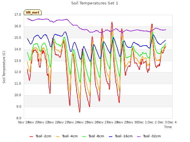 plot of Soil Temperatures Set 1