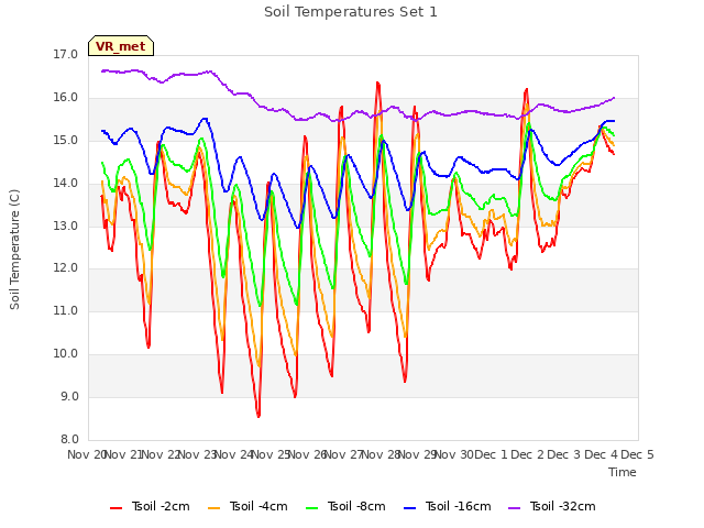 plot of Soil Temperatures Set 1