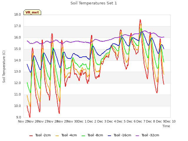 plot of Soil Temperatures Set 1