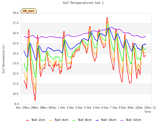 plot of Soil Temperatures Set 1