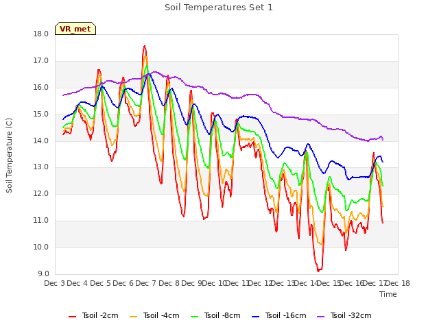 plot of Soil Temperatures Set 1