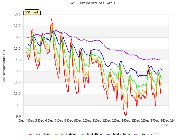 plot of Soil Temperatures Set 1