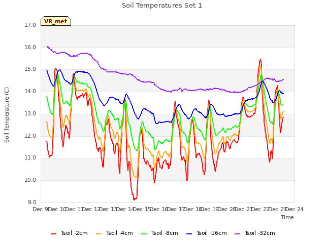 plot of Soil Temperatures Set 1