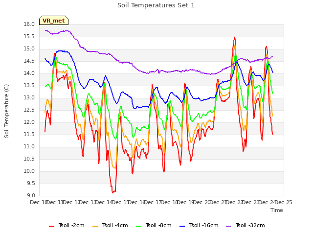 plot of Soil Temperatures Set 1