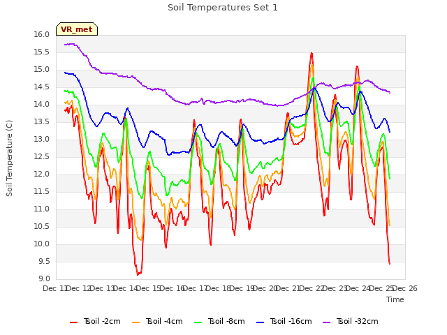 plot of Soil Temperatures Set 1