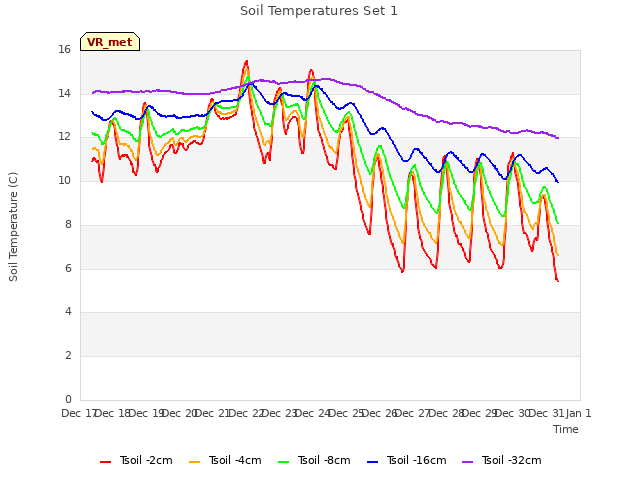 plot of Soil Temperatures Set 1