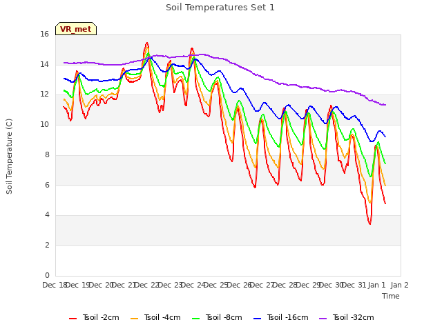 plot of Soil Temperatures Set 1